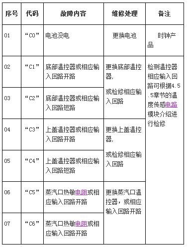 美的电饭高压锅c3故障码,美的电高压锅c6故障码2024/6/