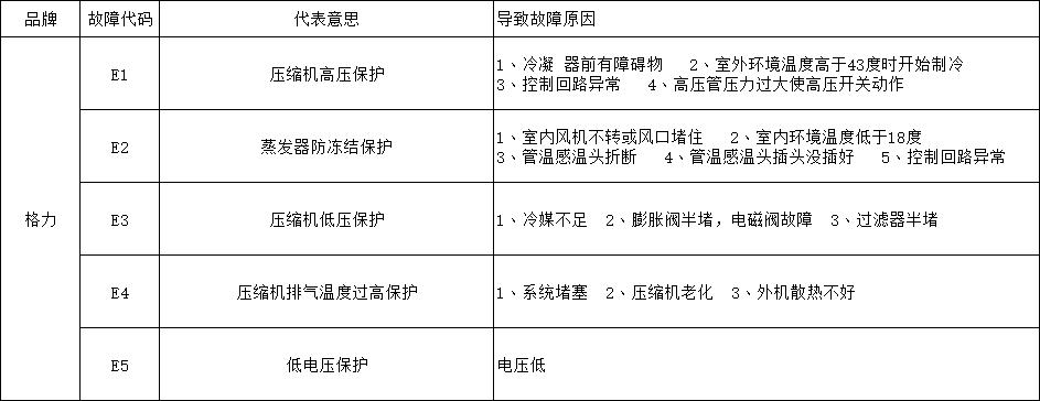 韩电定频空调e2故障原因,韩电空调显示e1是什么意思2024/6/