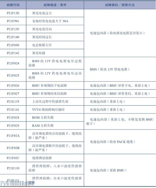 插电混动动力电池故障码,插电混动车故障率如何2024/6/