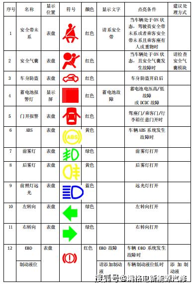 电栋汽车故障标志,电动汽车故障标志2024/6/