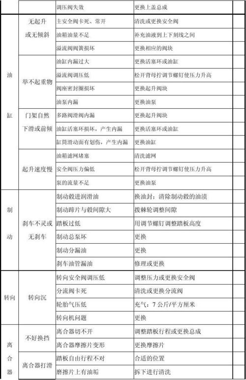 合力电叉车故障码大全,合力电动叉车故障分析2024/6/