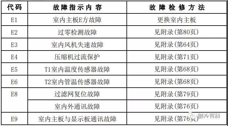 美的变频空调一上电就报p0故障,美的变频空调开一会就显示p02024/6/
