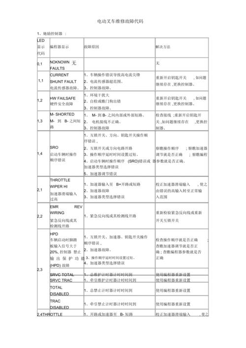 电叉车故障码显示37,电叉车故障代码大全2024/6/