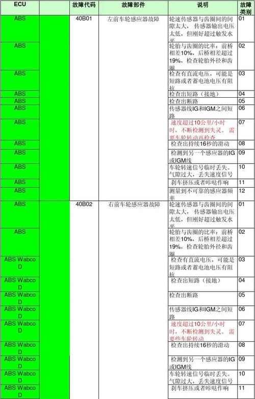上汽红岩杰狮h6纯电版故障码,红岩杰狮故障码查询2024/6/