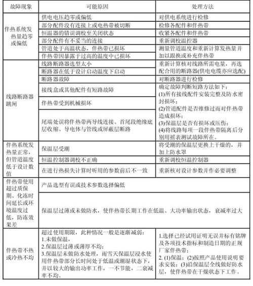 减少电伴热故障检修时间QC,电伴热运行中如何检查2024/6/