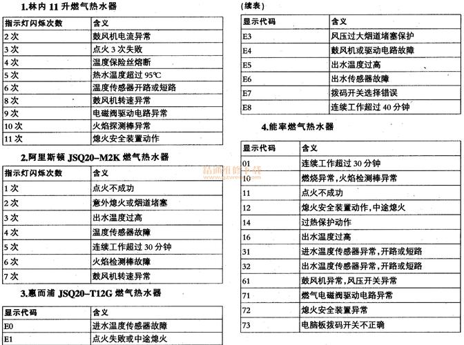 名气电水器故障代码e1,名气燃气热水器故障代码2024/6/