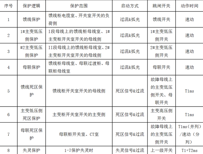 电保护常见故障,电源保护故障2024/6/