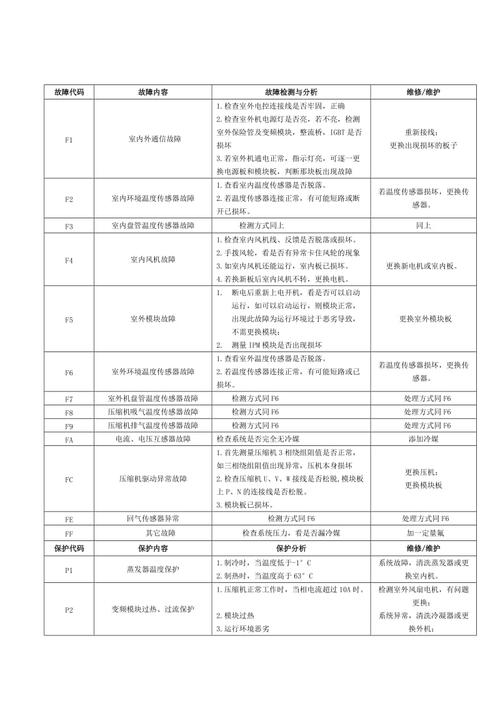 一通电志高多联机e5故障代码,志高多联机e1故障代码2024/6/