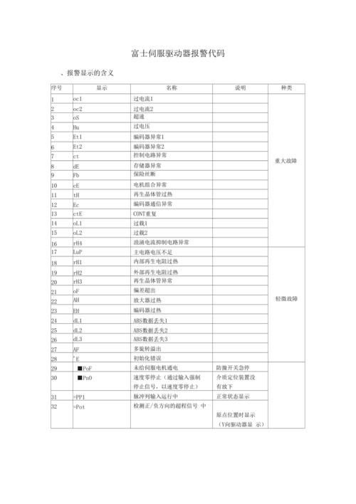 油电伺服控制器故障码CD1,伺服电机控制器故障码2024/6/