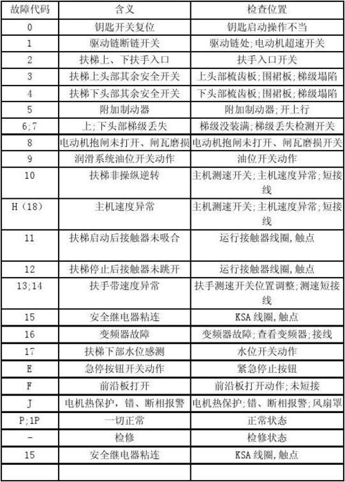 地铁电扶梯故障应对处理,地铁电扶梯故障及处理2024/6/