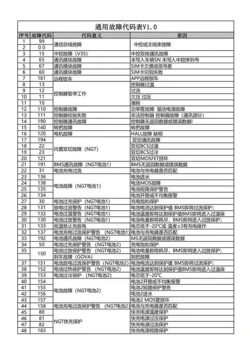 电牛新能源面包车故障代码,电牛2号78故障码2024/6/