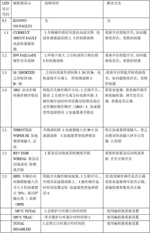 合力3吨电叉故障代码,合力3吨电叉故障代码大全2024/6/