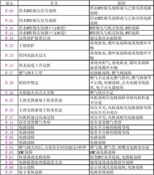 威能电壁挂炉出现f20故障解决方法,威能电壁挂炉出现f20故障解决方法图片2024/6/