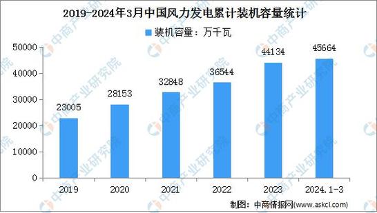 风电故障国内外发展现状,风电行业问题2024/6/