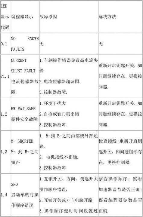 小松电叉车e61故障码,小松叉车参数2024/6/