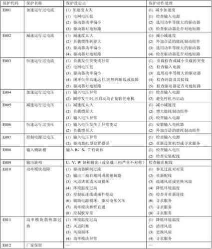 广日电扶梯e28故障码,广日电梯max025故障2024/6/