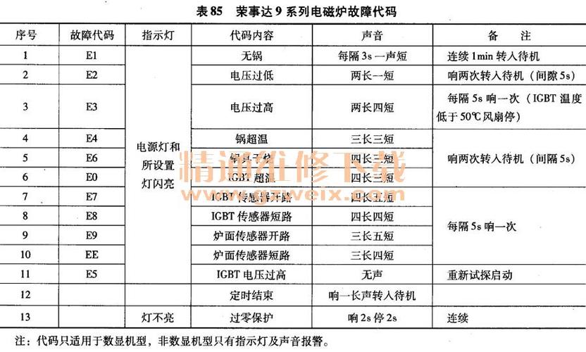 电陶炉e7故障代码是什么,电陶炉出现e7故障代码怎么维修2024/6/