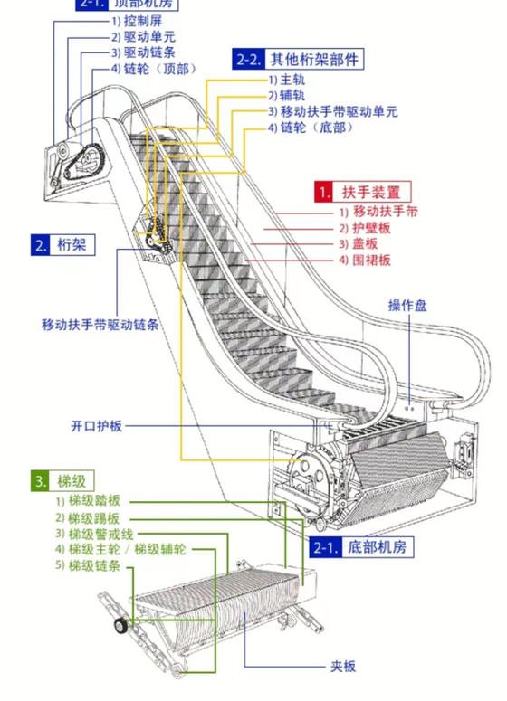 电扶梯故障分类,电扶梯系统2024/6/
