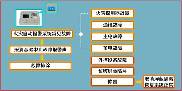 当火灾报警器主电故障时,当火灾报警器主电故障时如何处理2024/6/