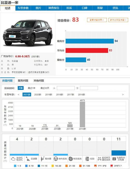 比亚迪宋油电混合故障率,比亚迪宋百车故障率2024/6/