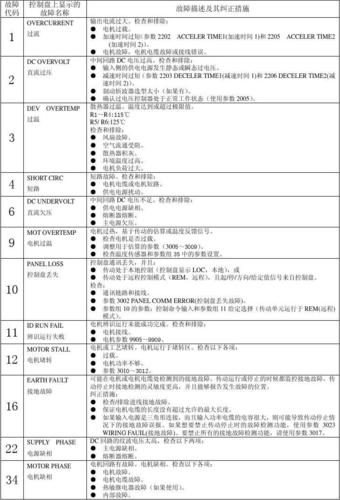 风电变频器常见故障有哪些,风电变频器厂家排名2024/6/