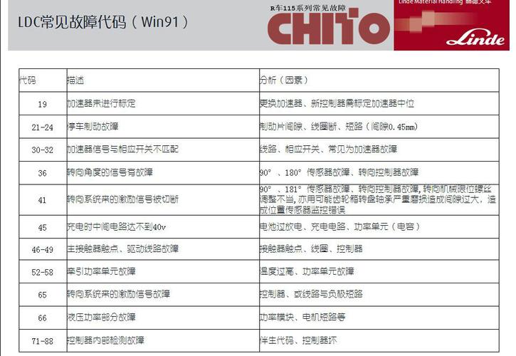 林德l10电叉车故障代码263,林德叉车故障代码查询2024/6/
