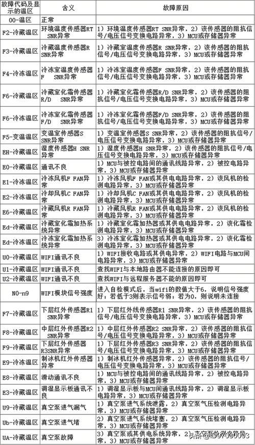 海尔冰箱厂家故障,海尔冰箱故障代码大全)