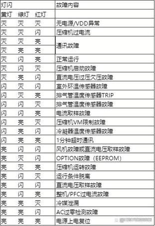 现代牌定频空调故障代码,现代牌定频空调故障代码大全)