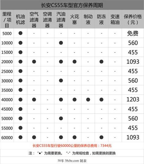 长安汽车首次保养项目有哪些车,长安汽车首次保养一般需要多少时间)