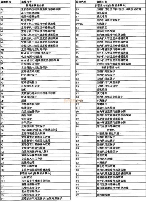三垒牌空调故障代码,三垒牌空调故障代码大全)
