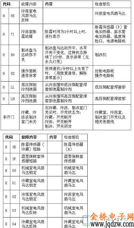 海尔冰箱故障代码e0是什么意思,海尔冰箱出现e0是啥故障需多少钱)