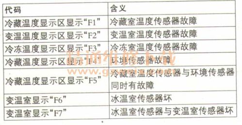海信冰箱f1故障怎么解决,海信冰箱f1是什么故障代码)