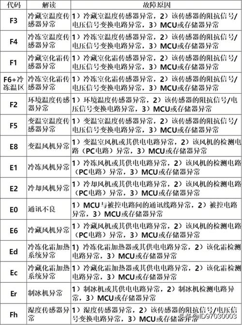 海尔冰箱故障码明细表,海尔冰箱故障码明细表大全)