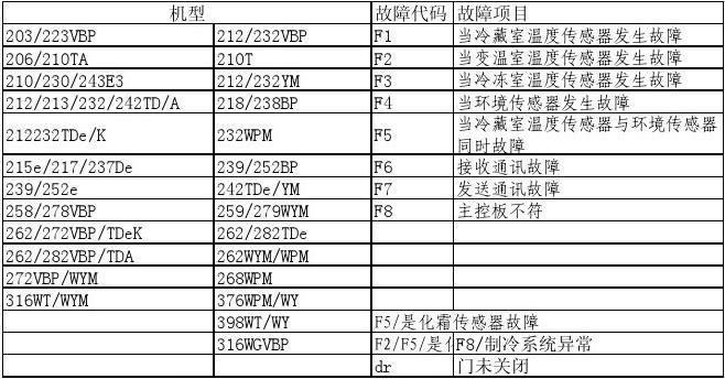 新飞冰箱故障代码06,新飞冰箱故障代码表E2