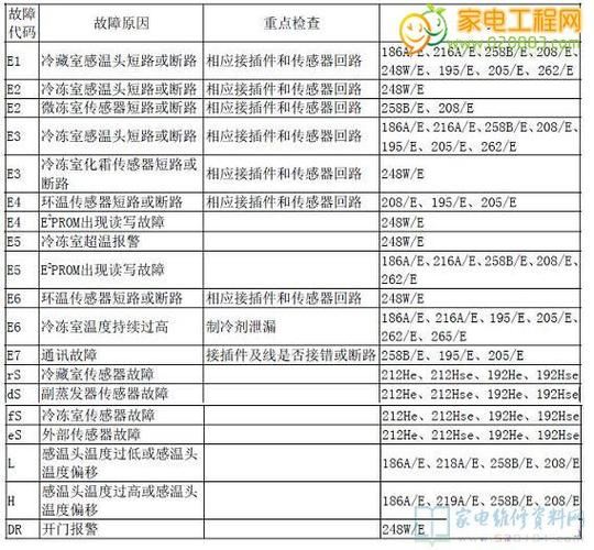 tcl冰箱报dp故障,tcl冰箱报警代码ff维修方法