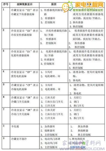 冰箱探头故障代码表图标,冰箱探头故障代码表图标解释