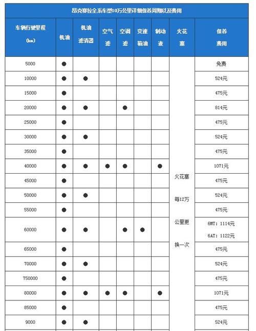 车子公里数保养多少钱,车子保养公里数超多少合适