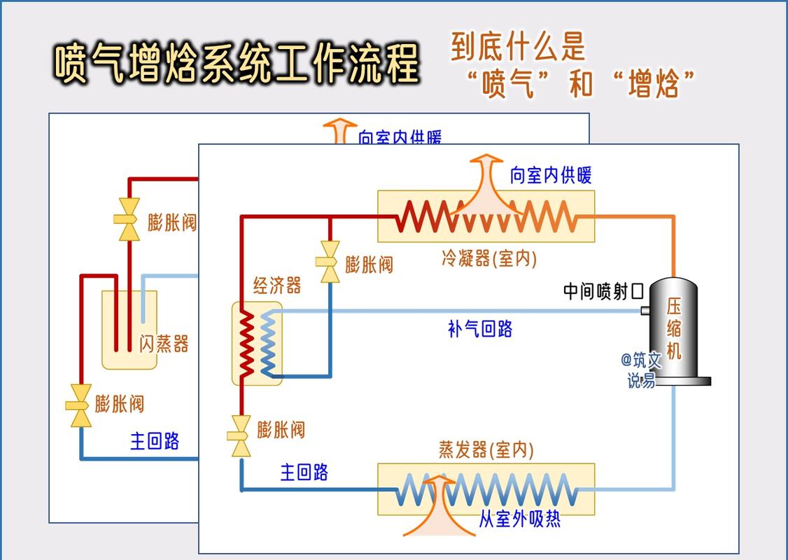 介绍空气能增焓技术,节能环保背后的真相_空气能增焓费电