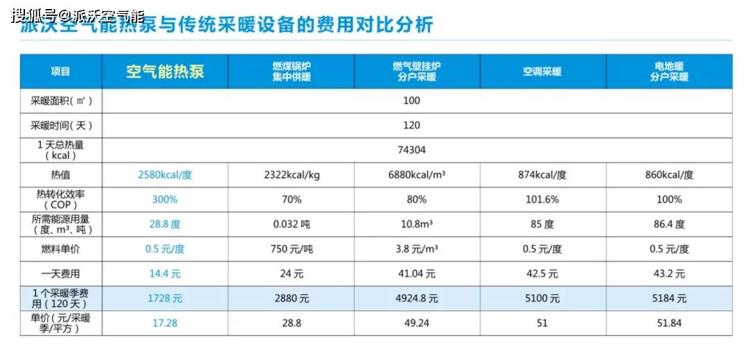 冬季取暖新选择,空气能热泵费用分析及优势讨论_空气能冬天实际费用