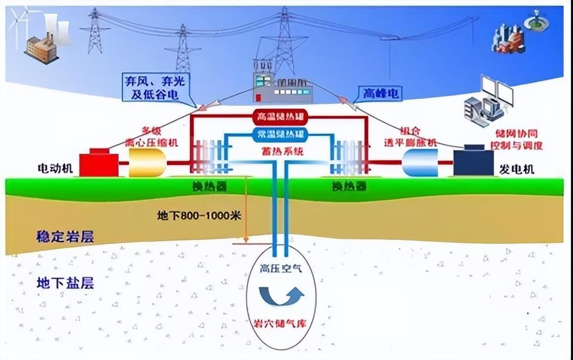 北京空气储能,绿色能源的“呼吸”革命_北京空气储能设计