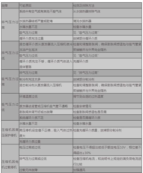 介绍美的空气能风压故障,成因分析及解决方法_美的空气能风压故障